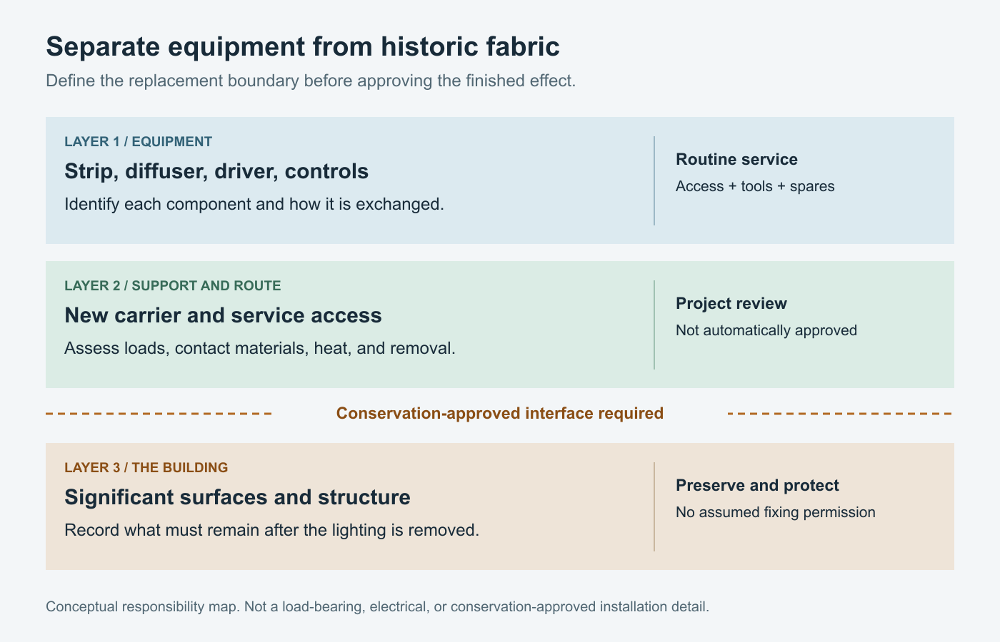 Diagram separating replaceable LED components, a new support and service route, and protected historic fabric